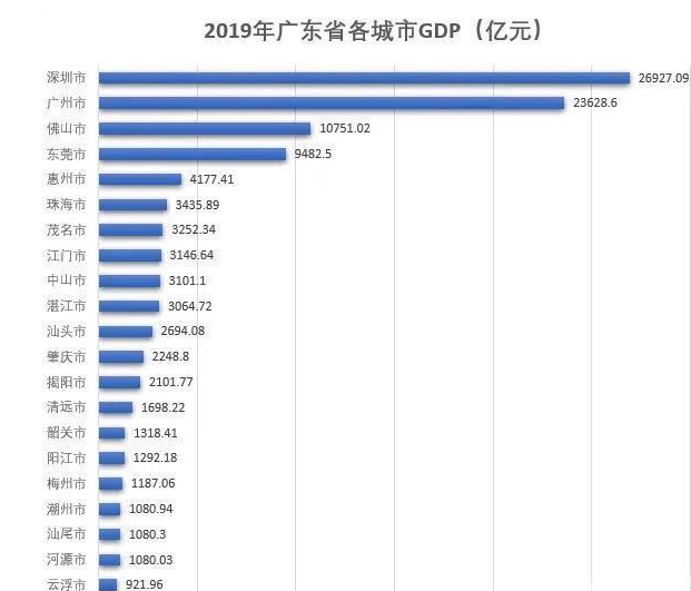 深圳,广州 2.佛山,东莞 3.惠州 4.珠海,茂名,江门,中山,湛江,汕头 5.