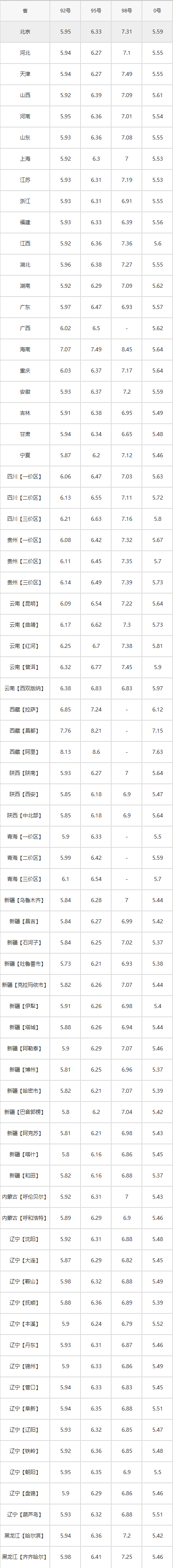 今日油价|全国最新汽油,柴油价格(1月10更新)