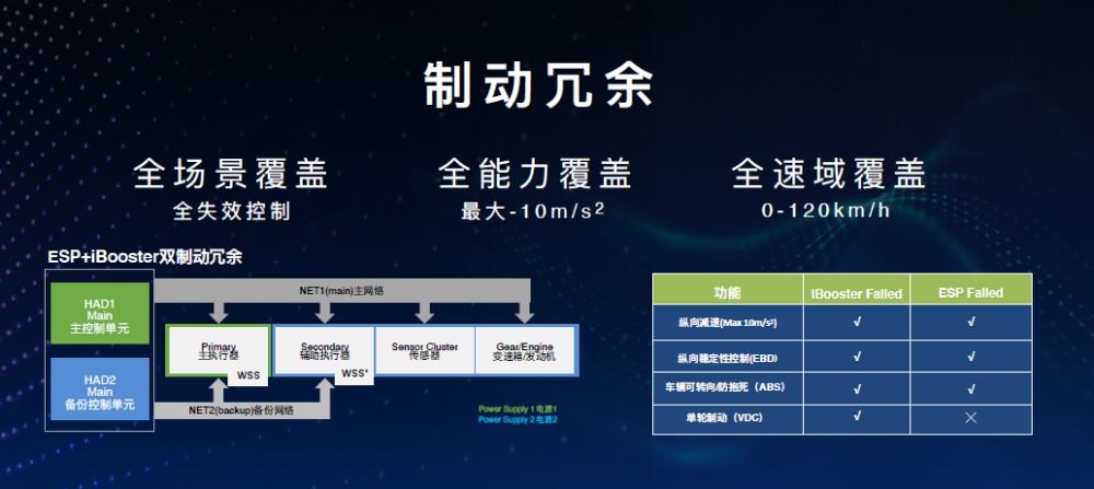 航空级6大安全冗余系统守护 深度解读长城汽车"咖啡智驾"