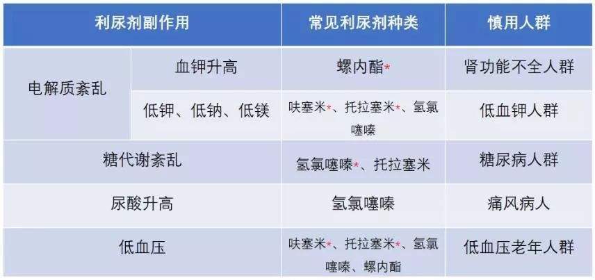 利尿剂是最早上市的降压药,它价格低廉,疗效明显,对于老年人,吃盐多