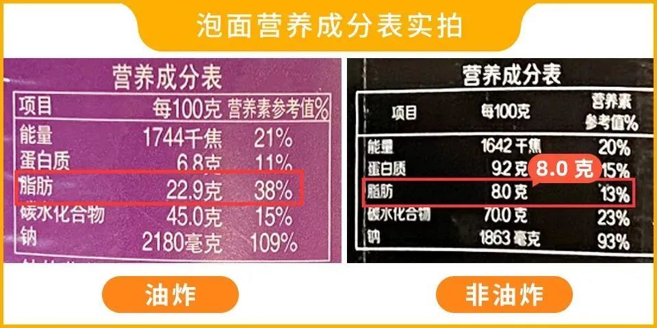 可以参照营养成分表最后一列"营养素参考值%",尽量选数字小的.