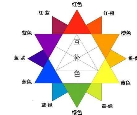 因为他们在色盘上是间隔的颜色 所以称为间隔色.