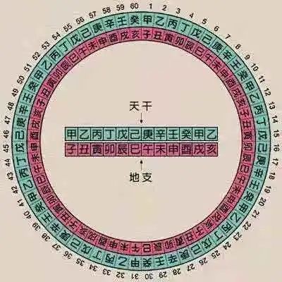 一律合五音,十二律即纳六十音.纳音的基本方法是:同类娶妻,隔八生子.