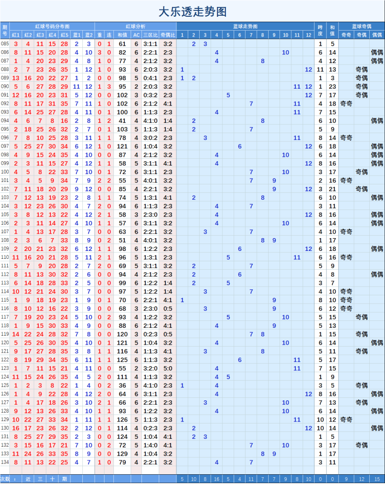 大乐透【134】期常用基础形态走势图
