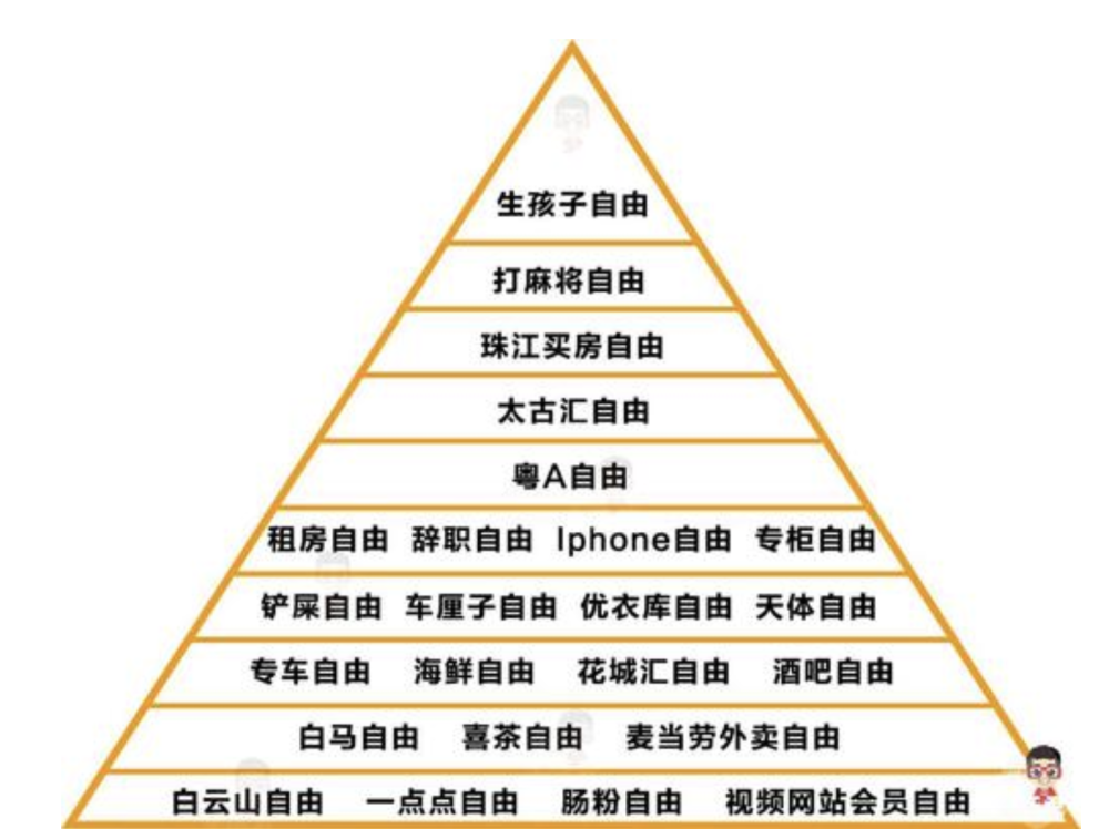 自由等级金字塔