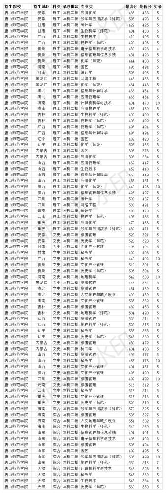 唐山师范学院2020年河北各专业录取分数线 各省市专业录取线