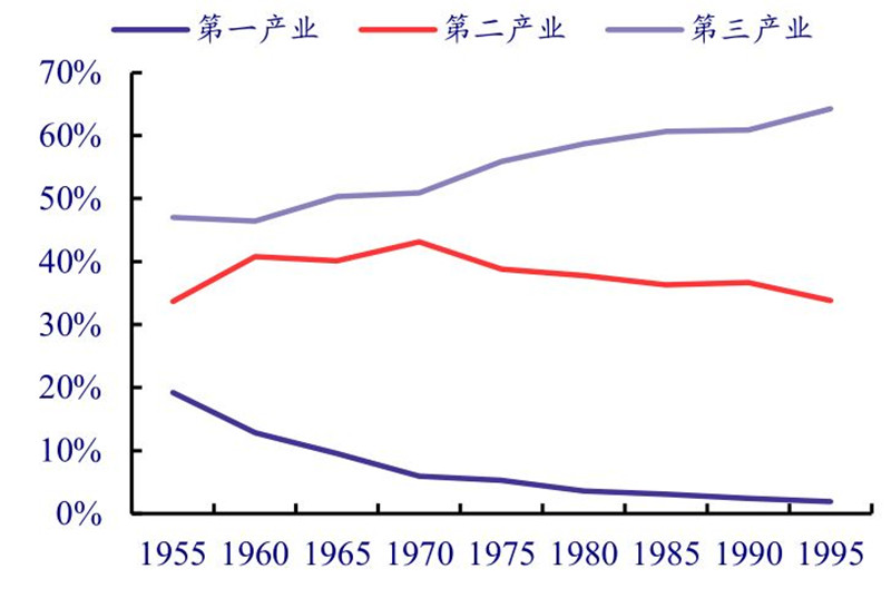 日本三大产业产值占比变化