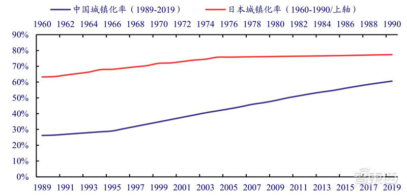 中日经历快速城镇化进程,日本城镇化率自二战后快速增长,1945 年为