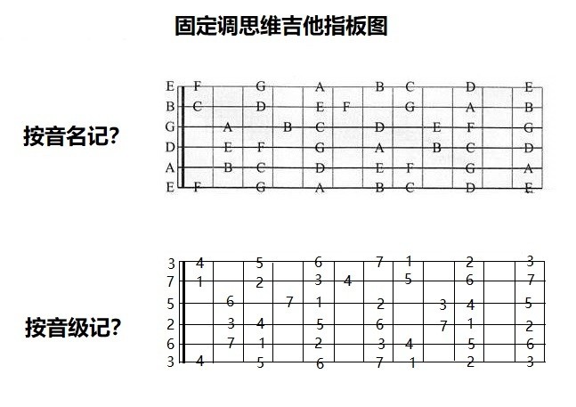 征服吉他指板哪种方法最优?_腾讯新闻