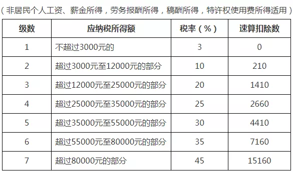 最全个税税率表及预扣率表来了请收藏备用