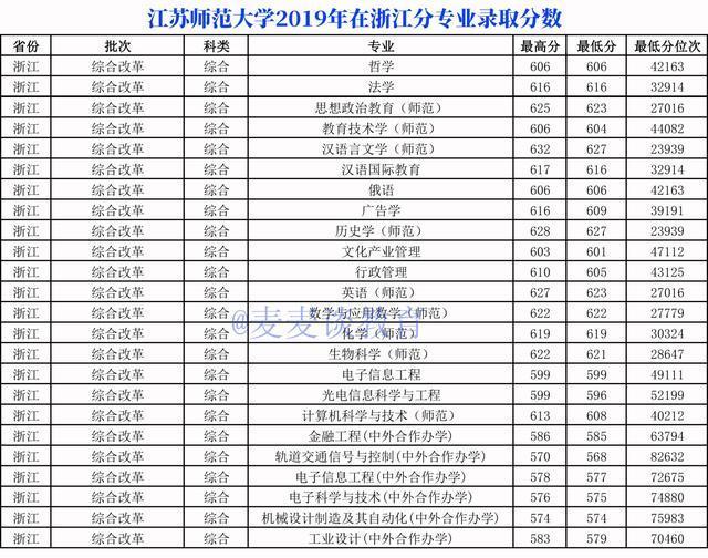 浙江江苏师范大学20172020年在浙江分专业录取分数线含合办