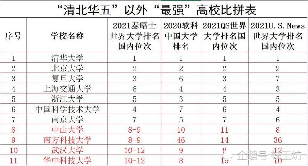 清北华五之外的强者较量中山大学很稳这所双非不简单