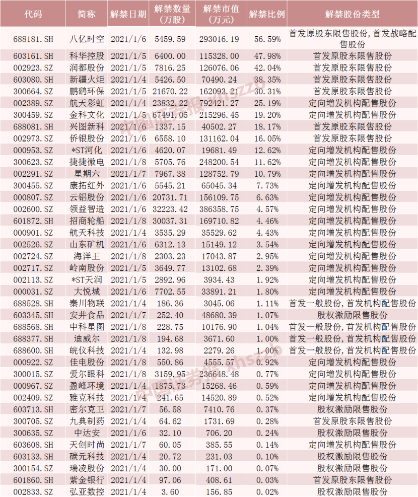 下周a股解禁市值环比降73%,但3只股票流通盘增逾1倍(附名单)