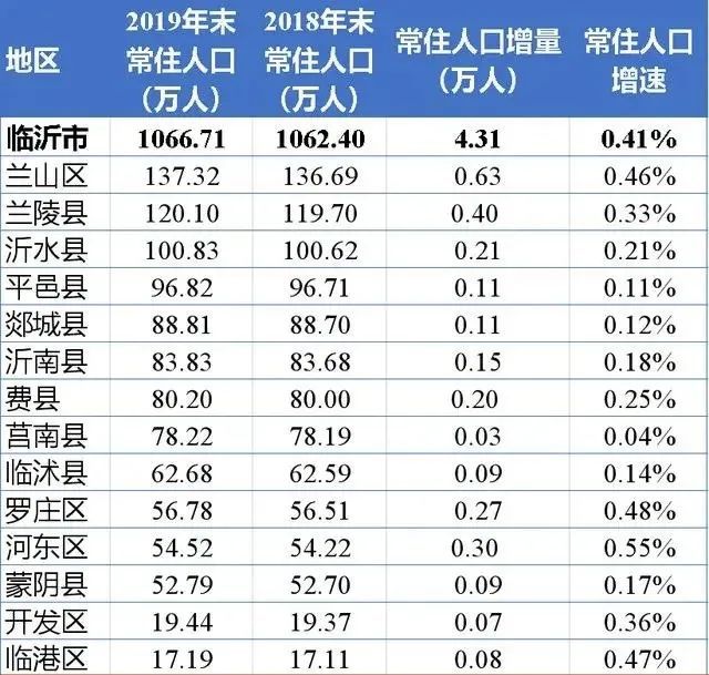 分析|临沂市在2035年远景规划中为何没提兰陵县撤县设市,只说沂水?
