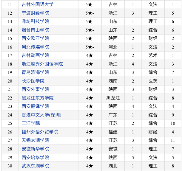 2020中国民办大学竞争力排名:100所高校上榜!黄河科技