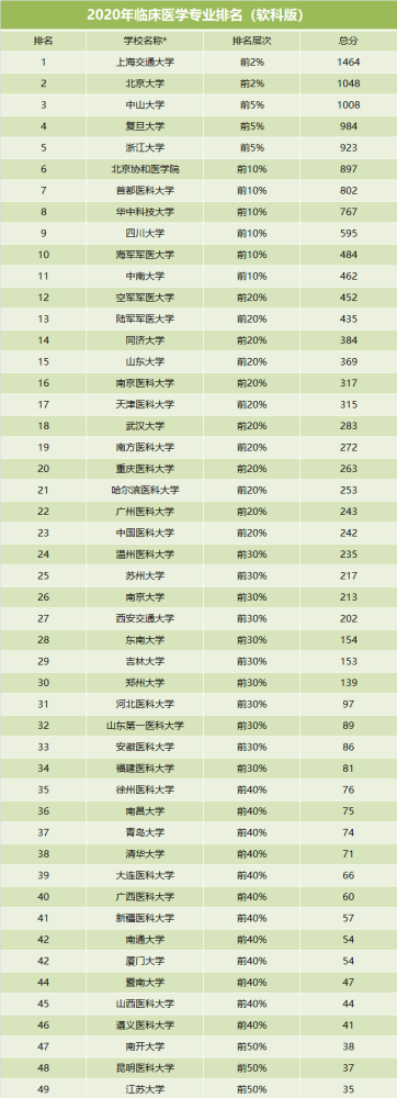 2020年各大院校临床医学专业排名