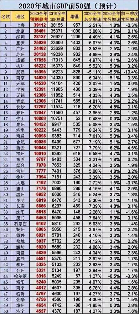 2020年全国城市gdp预测最新排名,南昌仅排名40位