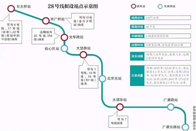 北京地铁13号线,28号线,22号线,11号线西段,大兴机场线即将开工