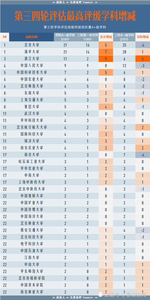 第三轮和第四轮学科评估各高校a学科增减情况汇总浙大进步明显