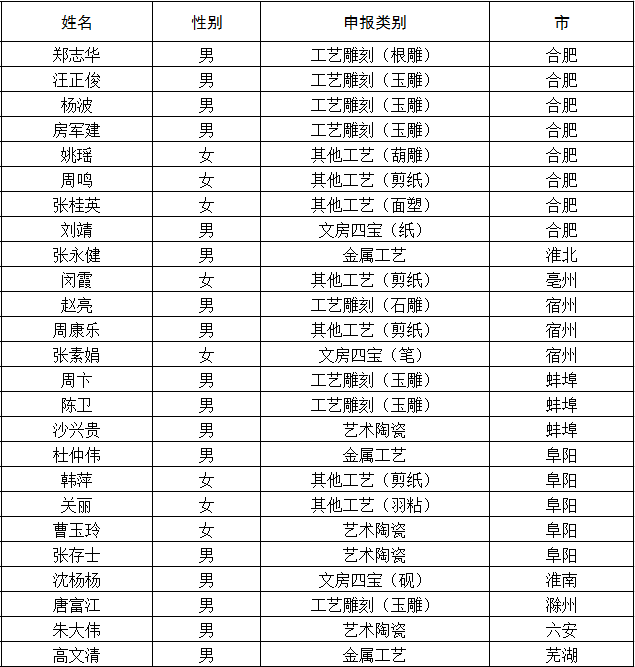 第六届安徽省工艺美术大师和名人名单公示池州4人上榜