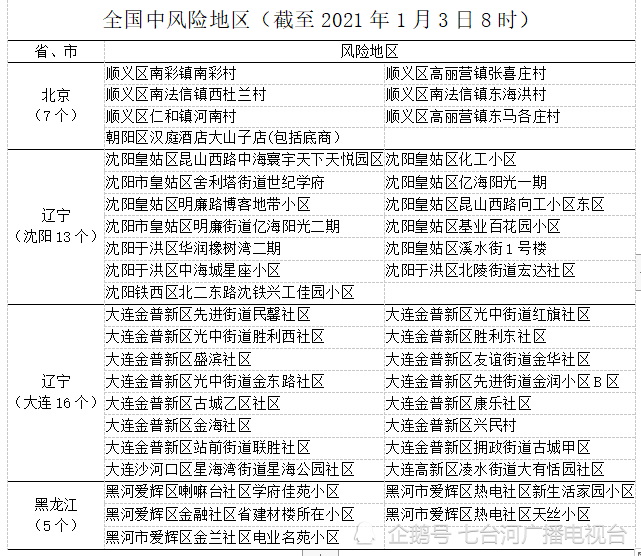 疫情风险提示:黑龙江新增3个沈阳新增2个中风险地区