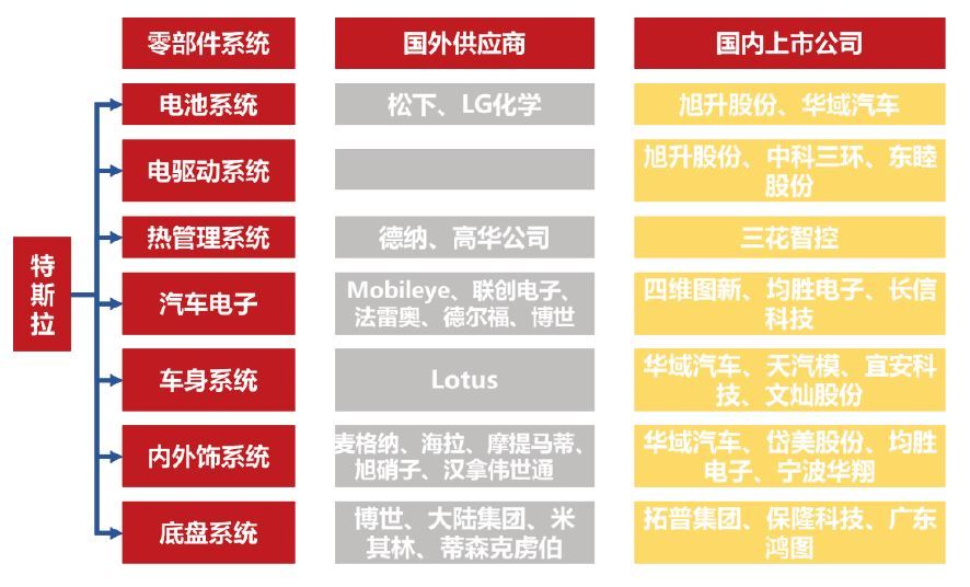 特斯拉国产供应商