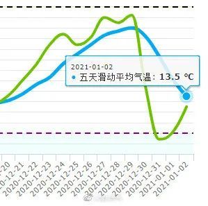 气温回升但又有两股冷空气即将杀到深圳更可怕的是湿冷