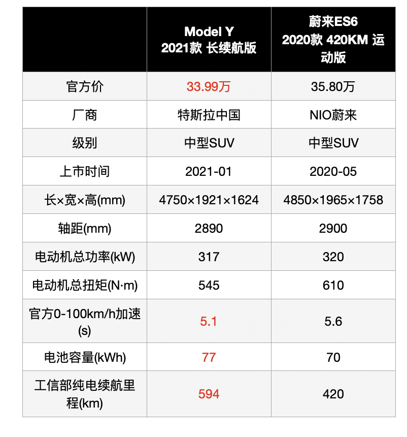 model y除尺寸和功率上略小于es6外,其他参数都优于它