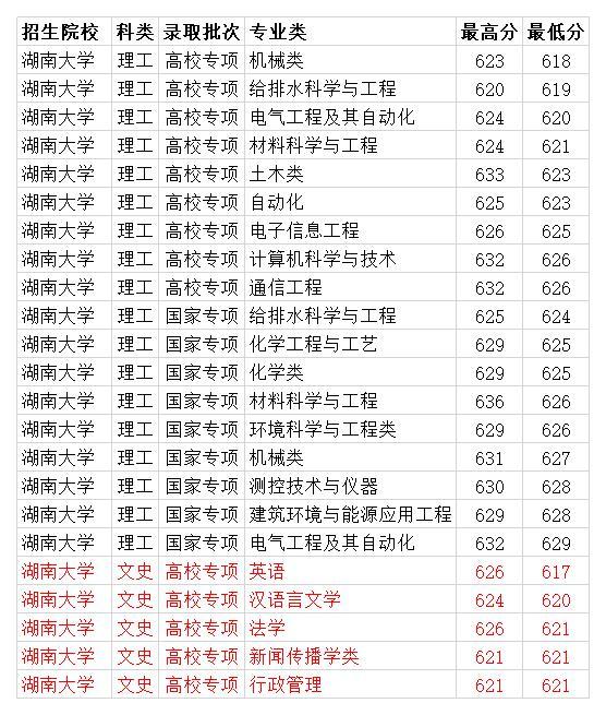 湖南大学2020年省内各专业录取分数线 本一最低628分_腾讯新闻