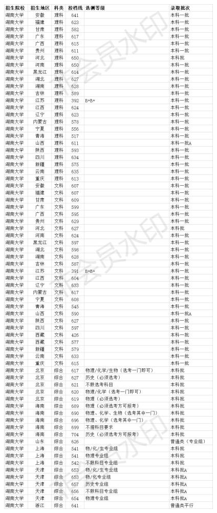 湖南大学2020年省内各专业录取分数线 本一最低628分_腾讯新闻