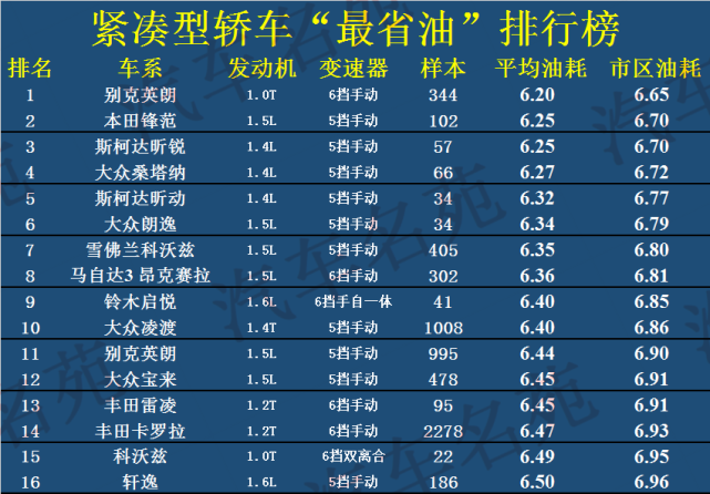 官宣2020最省油汽车榜单公布款款都很省油轩逸途岳上榜