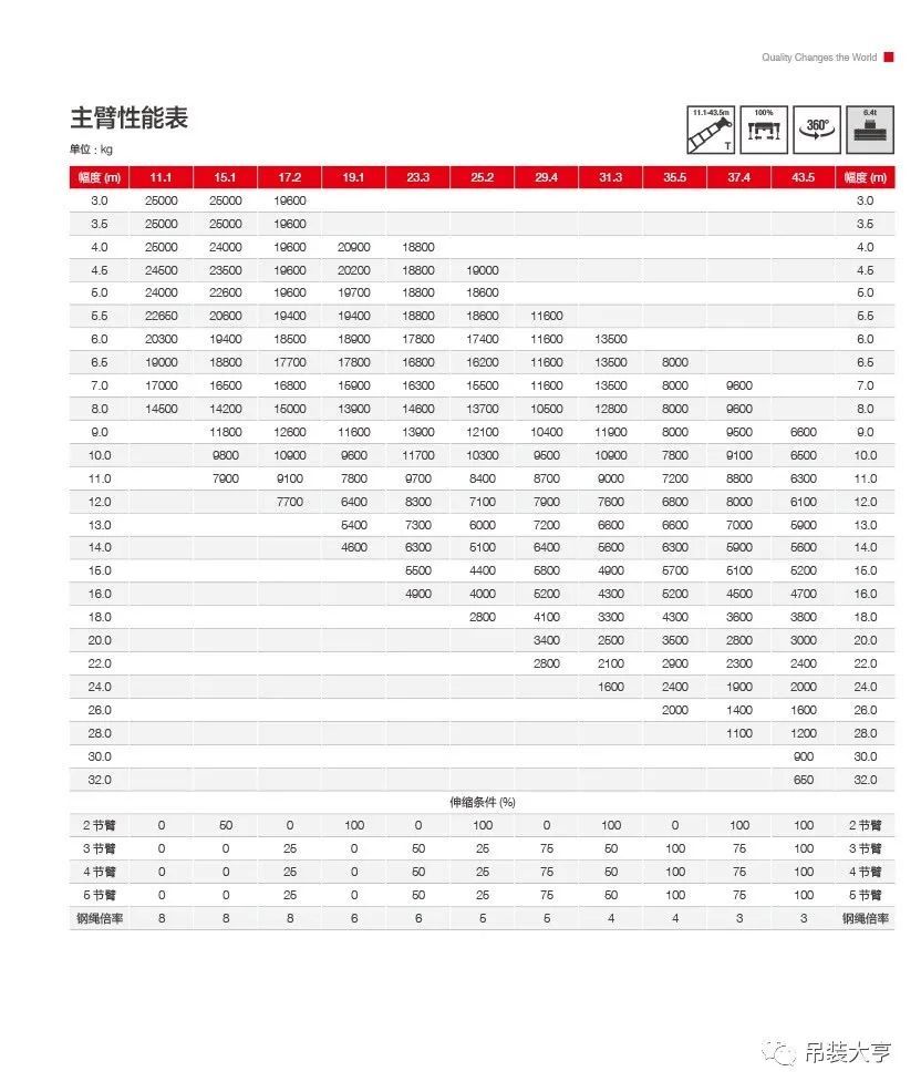 热定:三一stc250c5-2吊车,五节大截面u型主臂,主副臂突破51米!