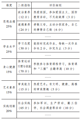 探寻综合素质评价落地的校本化实践路径