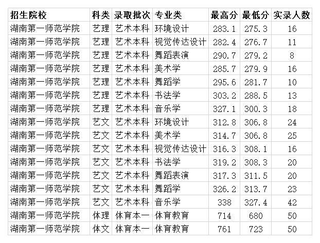 湖南第一师范学院2020年省内各专业录取分数线 各省最