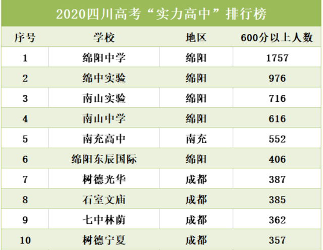 2020年四川省各高中高考600分人数排名:绵阳中学实验学校第二名