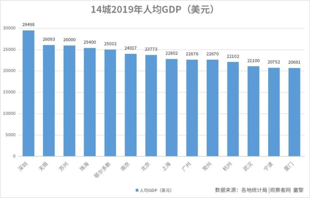 2020年人均gdp