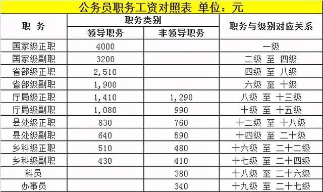 公务员工资标准是怎么确定的?每一级别的工资差别有多大_腾讯新闻