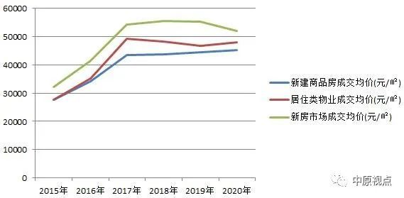 买房2020|北京新房成交量创5年来新高,房价连续3年下跌