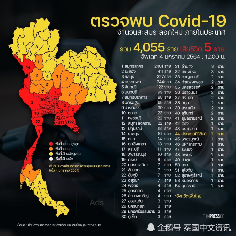 泰国新一轮疫情攻破54府,累计确诊超4000例