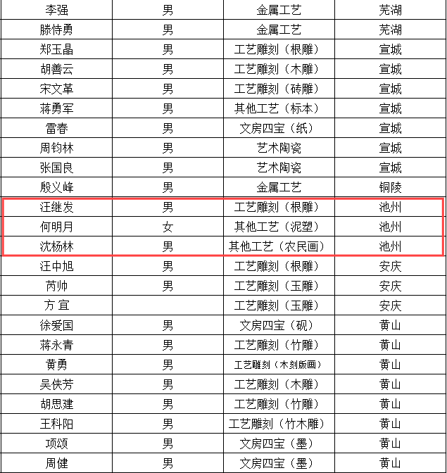 第六届安徽省工艺美术大师和名人名单公示池州4人上榜