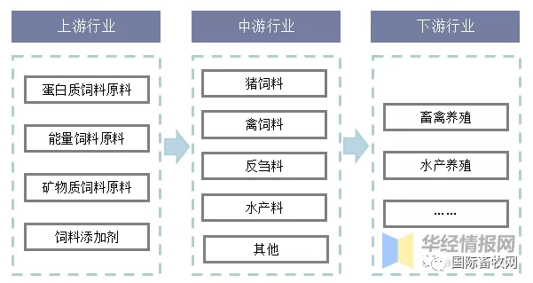 2020年中国饲料行业产业链产量竞争格局与发展前景分析