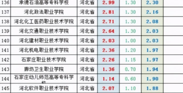 而在最新的统计当中,邢台职业技术学院在2020年中得到的资金预算可以