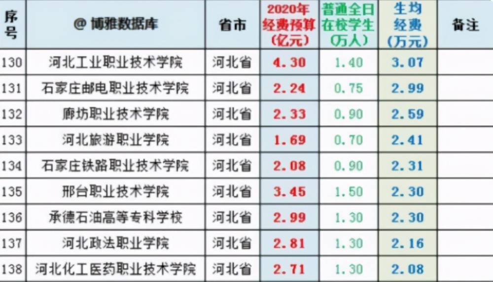 3 邢台职业技术学院