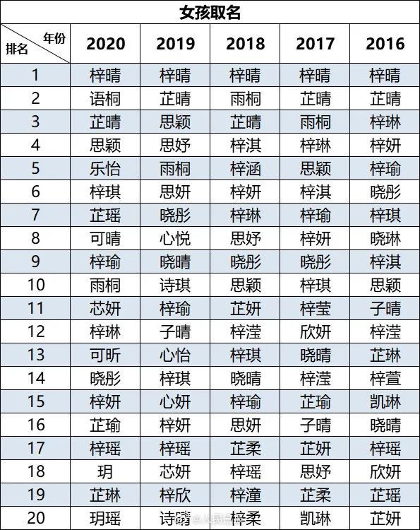 2020新生儿爆款名字男孩梓睿女孩梓晴