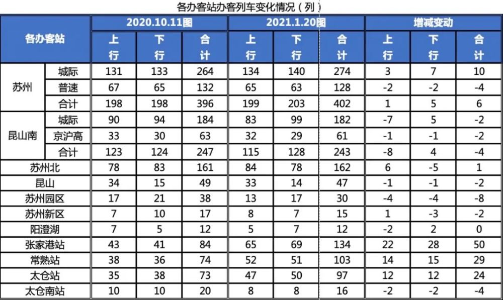 ▼自1月20日零时起,铁路实行2021年"1.20"列车运行图.