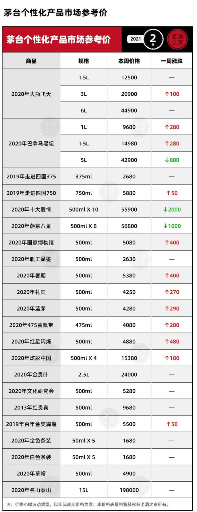 1月4日各款茅台酒零售价格行情参考