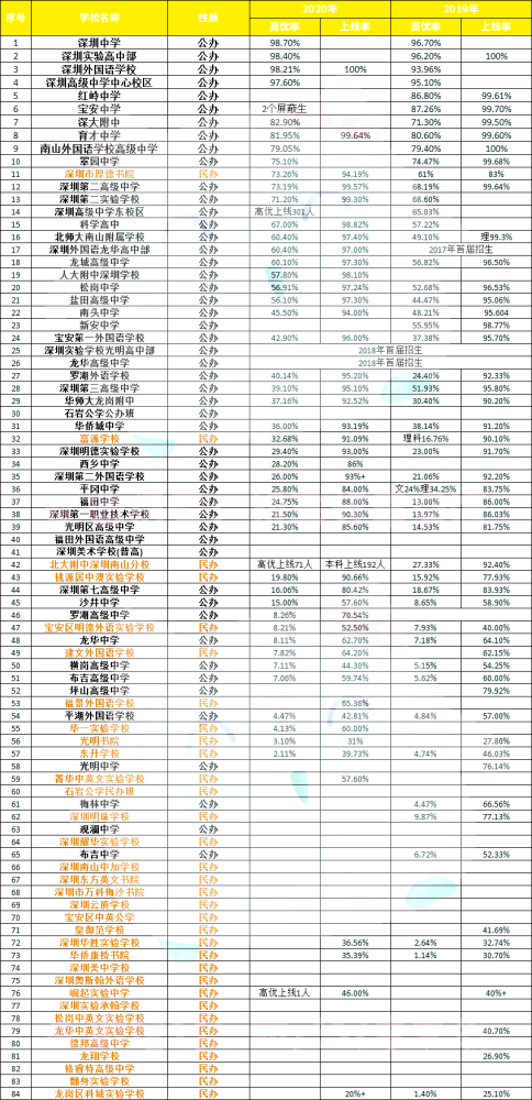 03 公办普高高优率,上线率 2019-2020年深圳普通高中高优率,上线率