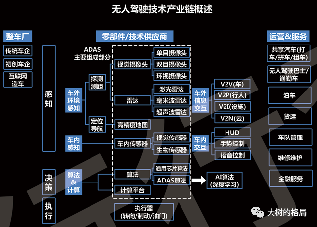 无人驾驶产业链