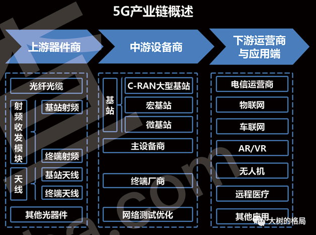 5g产业链