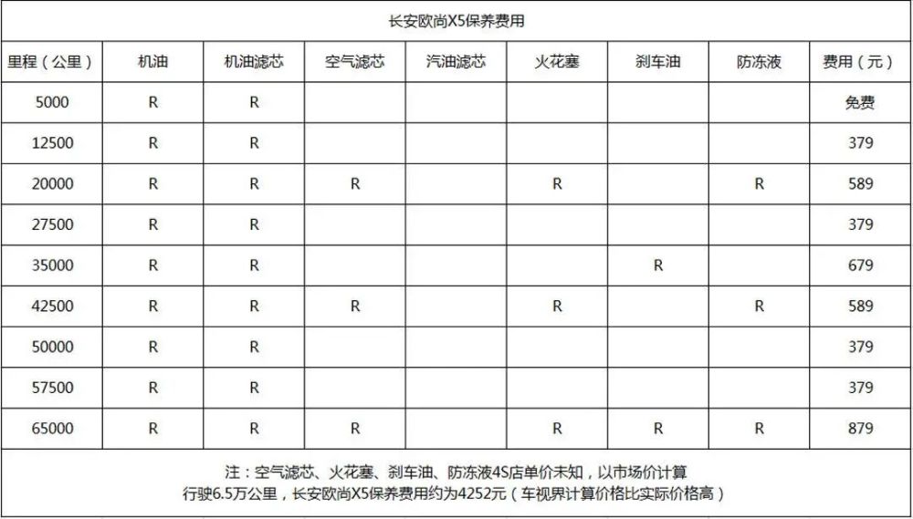 长安欧尚x5养车手册:平均每年花费万余元 养车基本无压力